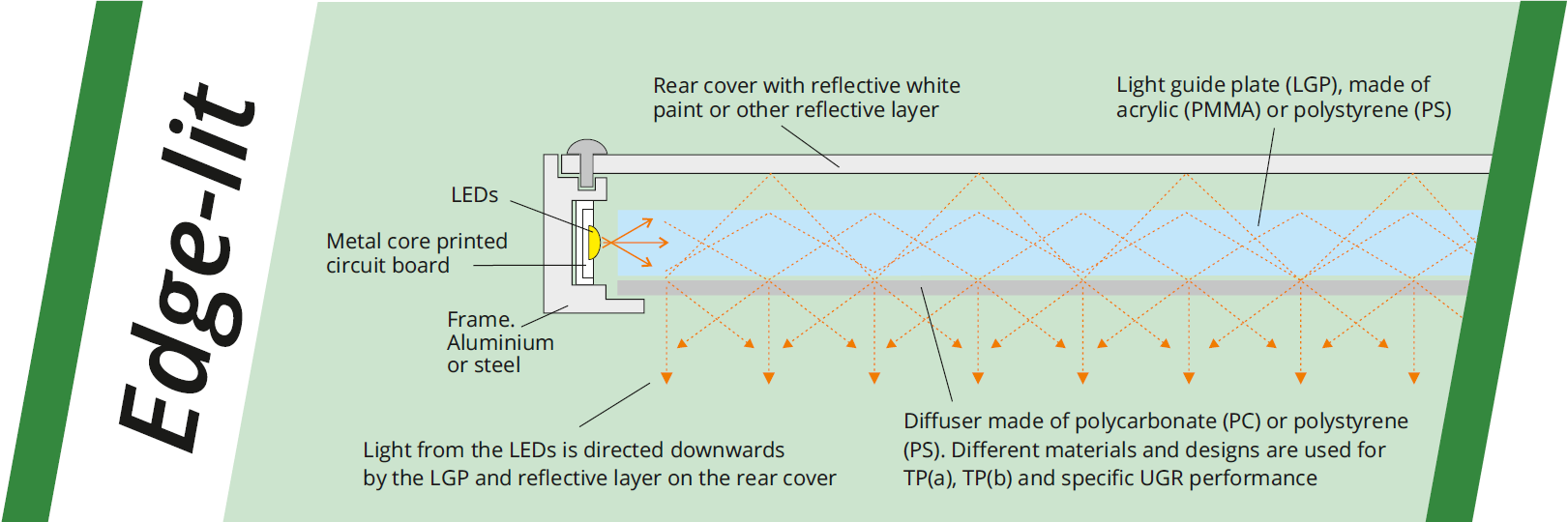 edge-lit led-paneel licht